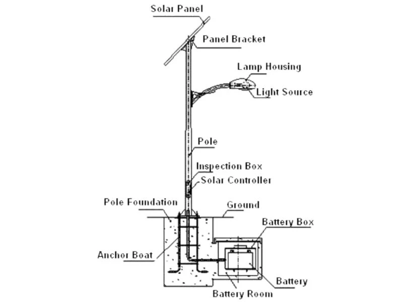 Diagram cara kerja sistem tiang lampu jalan tenaga surya